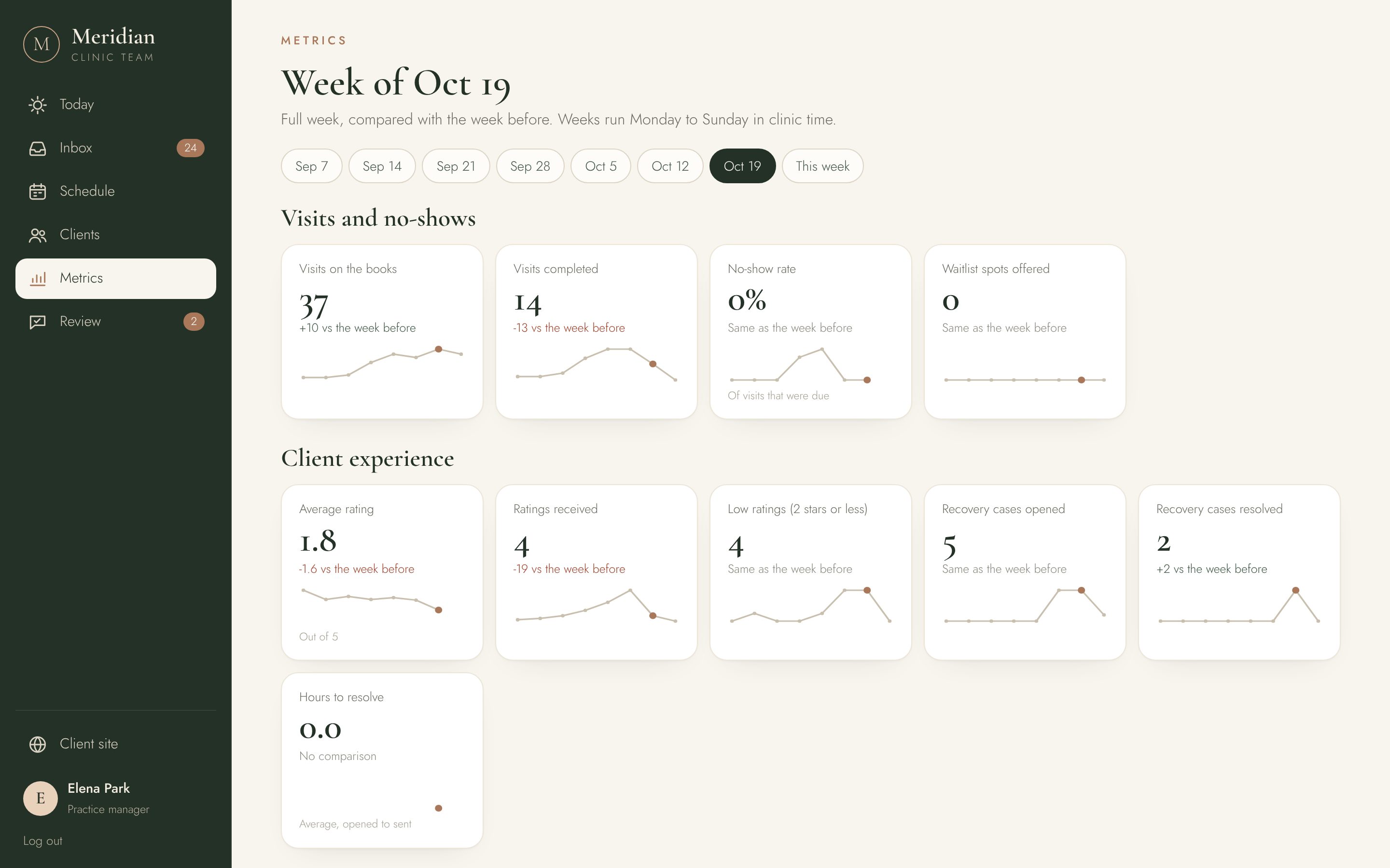 Weekly metrics for the practice manager.